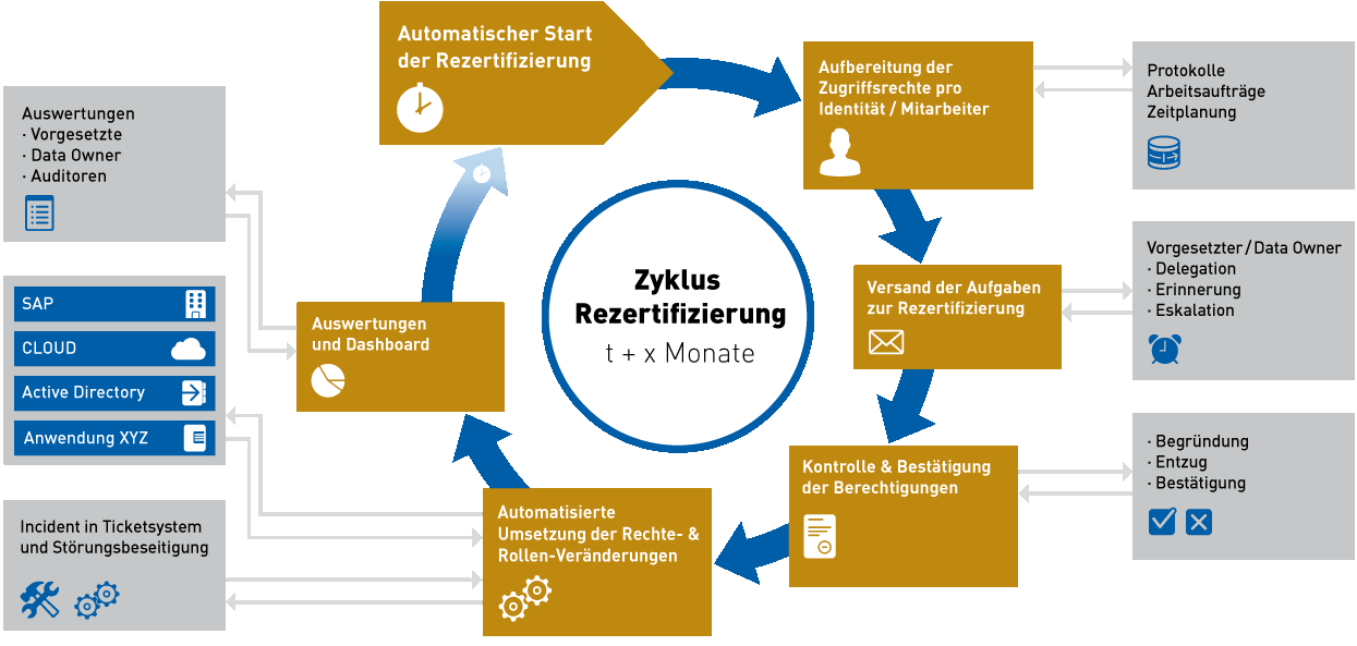 Automatisierte Compliance – zyklische Rezertifizierung